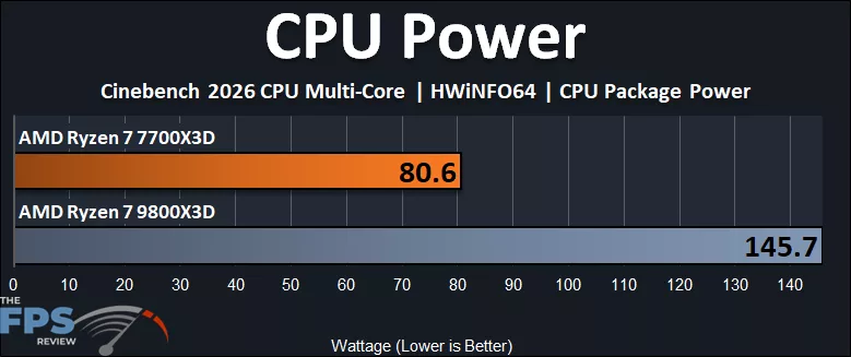 AMD Ryzen 7 7700X3D versus AMD Ryzen 7 9800X3D CPU Power