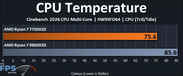 AMD Ryzen 7 7700X3D versus AMD Ryzen 7 9800X3D CPU Temperature