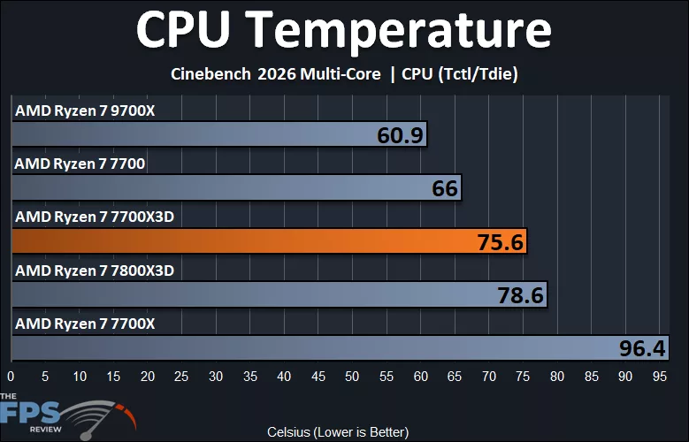 AMD Ryzen 7 7700X3D CPU Temperature