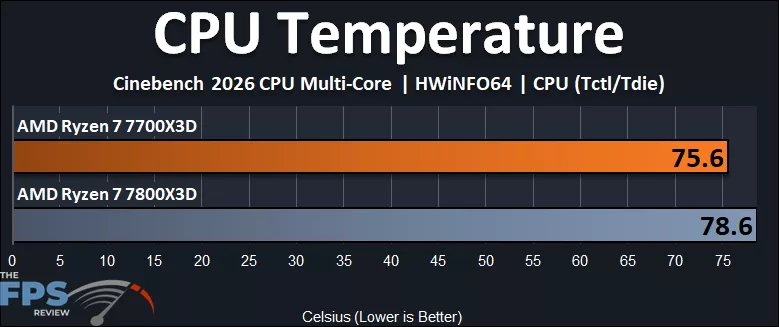 AMD Ryzen 7 7700X3D CPU Temperature
