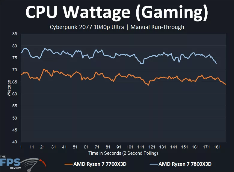AMD Ryzen 7 7700X3D CPU Wattage While Gaming