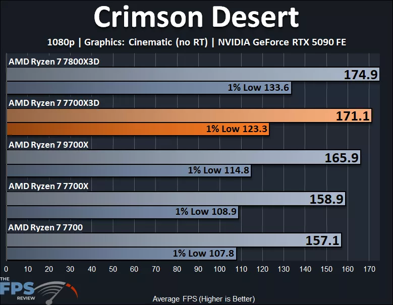 AMD Ryzen 7700X3D Crimson Desert 1080p