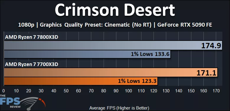 Crimson Desert 1080p Ryzen 7 7700X3D vs Ryzen 7 7800X3D