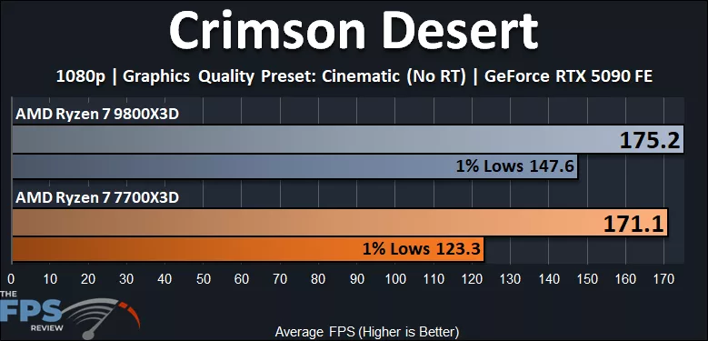AMD Ryzen 7 7700X3D versus AMD Ryzen 7 9800X3D Crimson Desert