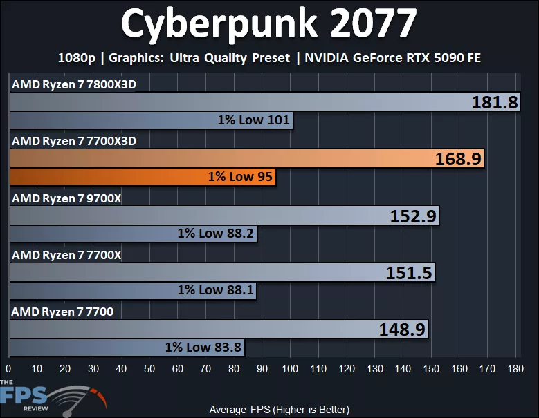 AMD Ryzen 7700X3D Cyberpunk 2077 1080p