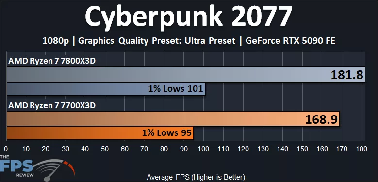 Cyberpunk 2077 1080p Ryzen 7 7700X3D vs Ryzen 7 7800X3D
