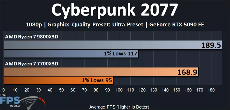 AMD Ryzen 7 7700X3D versus AMD Ryzen 7 9800X3D Cyberpunk 2077