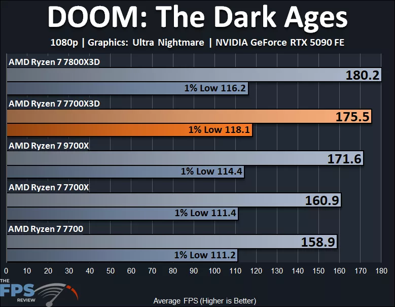AMD Ryzen 7700X3D DOOM The Dark Ages 1080p