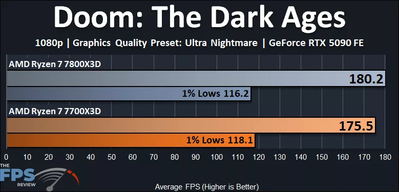 Doom The Dark Ages 1080p Ryzen 7 7700X3D vs Ryzen 7 7800X3D