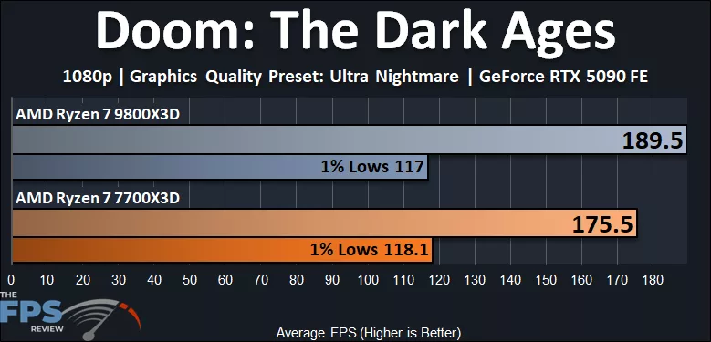 AMD Ryzen 7 7700X3D versus AMD Ryzen 7 9800X3D Doom The Dark Ages