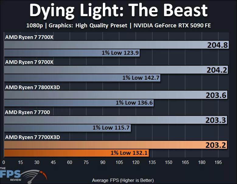 AMD Ryzen 7700X3D Dying Light The Beast 1080p