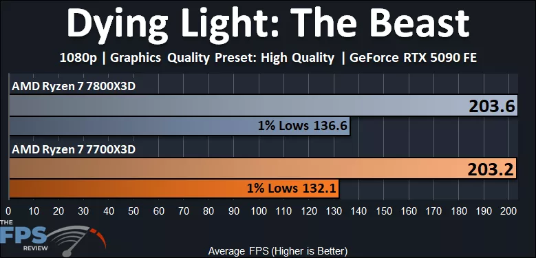 Dying Light The Beast 1080p Ryzen 7 7700X3D vs Ryzen 7 7800X3D