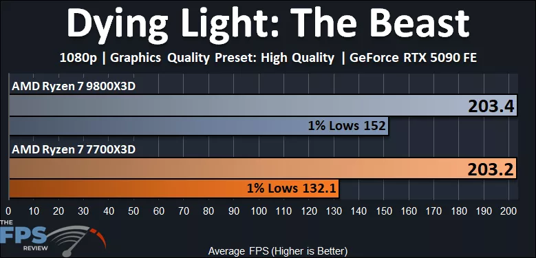 AMD Ryzen 7 7700X3D versus AMD Ryzen 7 9800X3D Dying Light The Beast