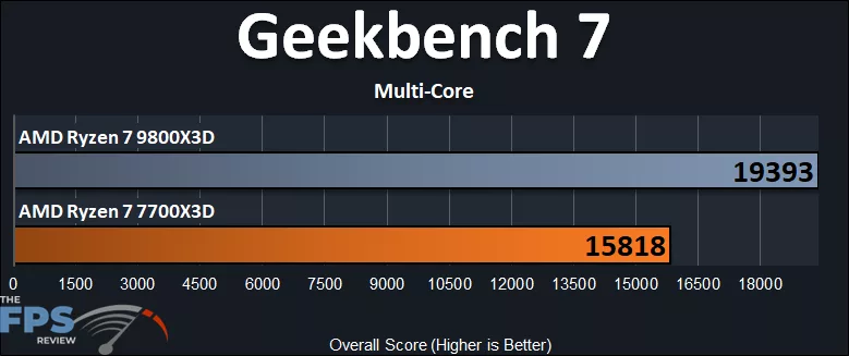AMD Ryzen 7 7700X3D versus AMD Ryzen 7 9800X3D Geekbench 7 Multi Core