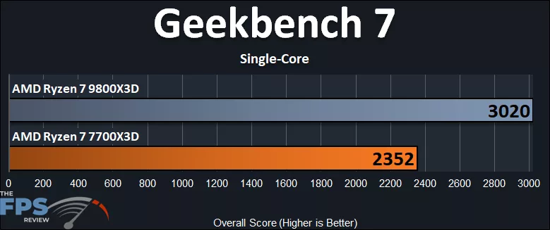AMD Ryzen 7 7700X3D versus AMD Ryzen 7 9800X3D Geekbench 7 Single Core