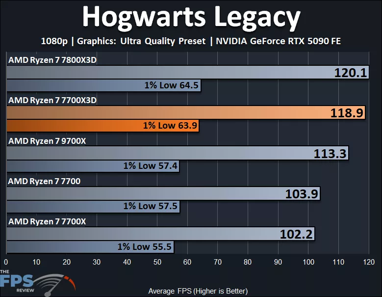 AMD Ryzen 7700X3D Hogwarts Legacy 1080p