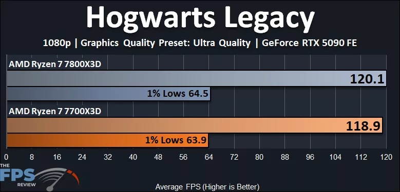 Hogwarts Legacy 1080p Ryzen 7 7700X3D vs Ryzen 7 7800X3D