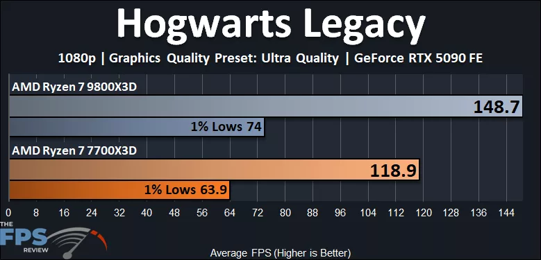 AMD Ryzen 7 7700X3D versus AMD Ryzen 7 9800X3D Hogwarts Legacy