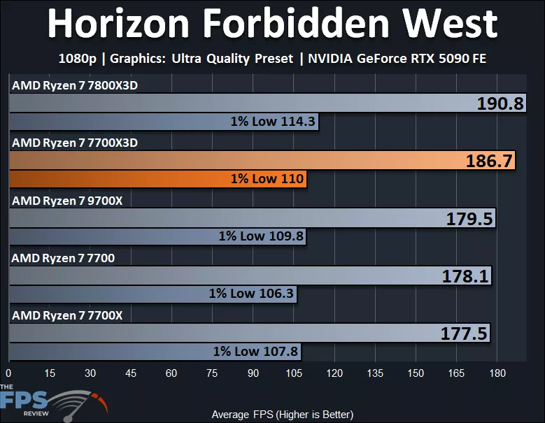 AMD Ryzen 7700X3D Horizon Forbidden West 1080p