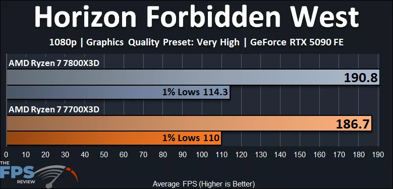 Horizon Forbidden West 1080p Ryzen 7 7700X3D vs Ryzen 7 7800X3D