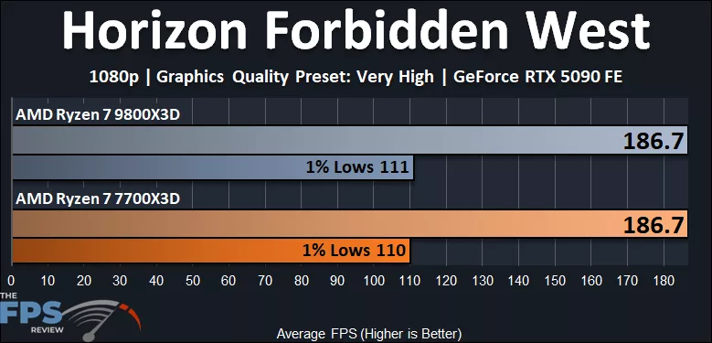 AMD Ryzen 7 7700X3D versus AMD Ryzen 7 9800X3D Horizon Forbidden West