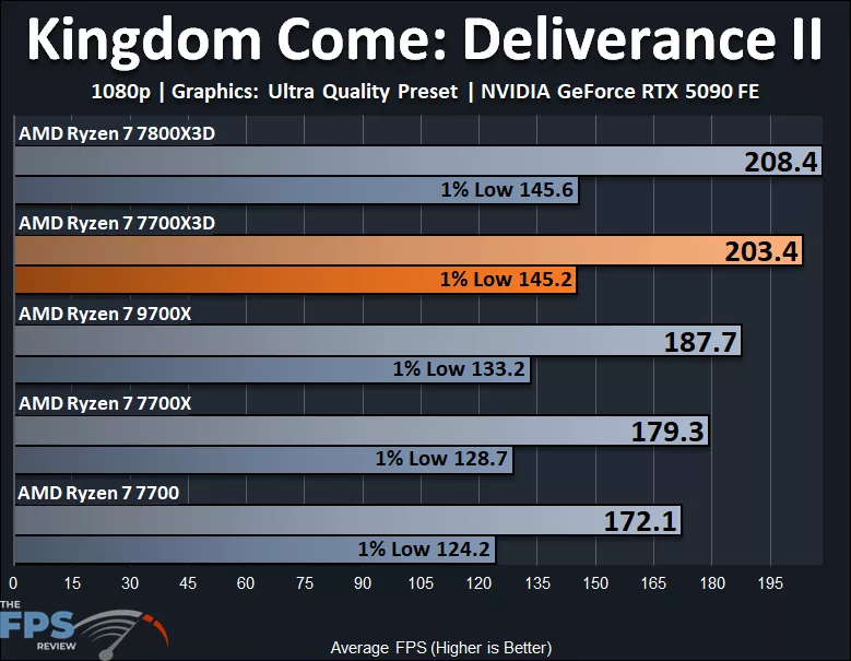 AMD Ryzen 7700X3D Kingdom Come: Deliverance II 1080p
