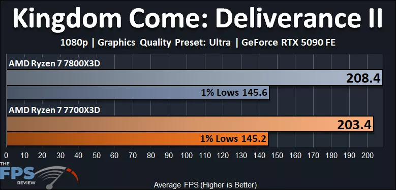 Kingdom Come Deliverance II 1080p Ryzen 7 7700X3D vs Ryzen 7 7800X3D