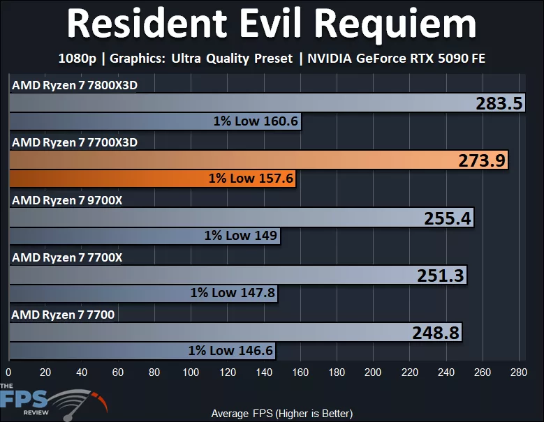 AMD Ryzen 7700X3D Resident Evil Requiem 1080p