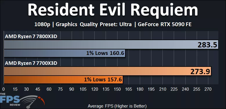 Resident Evil Requiem 1080p Ryzen 7 7700X3D vs Ryzen 7 7800X3D