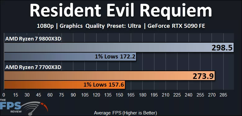 AMD Ryzen 7 7700X3D versus AMD Ryzen 7 9800X3D Resident Evil Requiem