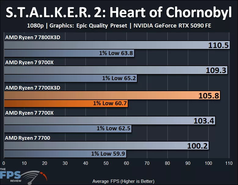 AMD Ryzen 7700X3D S.T.A.L.K.E.R. 2: Heart of Chornobyl 1080p
