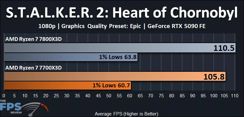 S.T.A.L.K.E.R. 2: Heart of Chornobyl 1080p Ryzen 7 7700X3D vs Ryzen 7 7800X3D