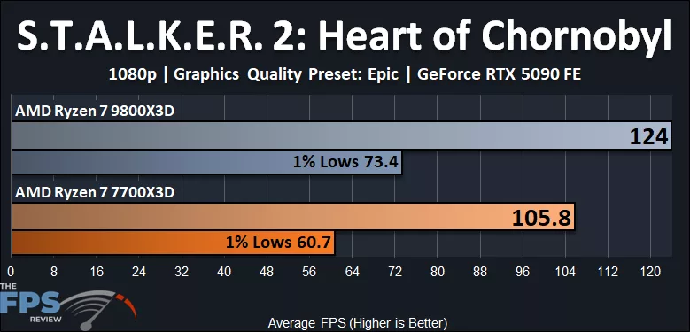 AMD Ryzen 7 7700X3D versus AMD Ryzen 7 9800X3D S.T.A.L.K.E.R. 2 Heart of Chornobyl