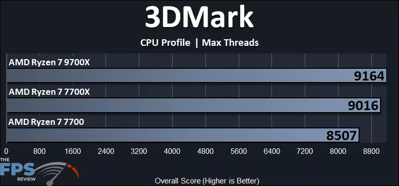 3DMark CPU Profile Max Threads