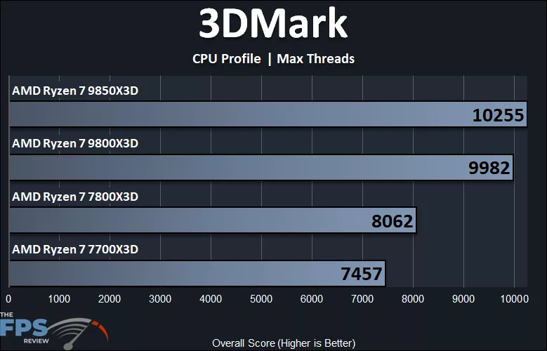 AMD Ryzen 7 9850X3D and AMD Ryzen 7 9800X3D and AMD Ryzen 7 7800X3D and AMD Ryzen 7 7700X3D 3DMark CPU Profile Max Threads