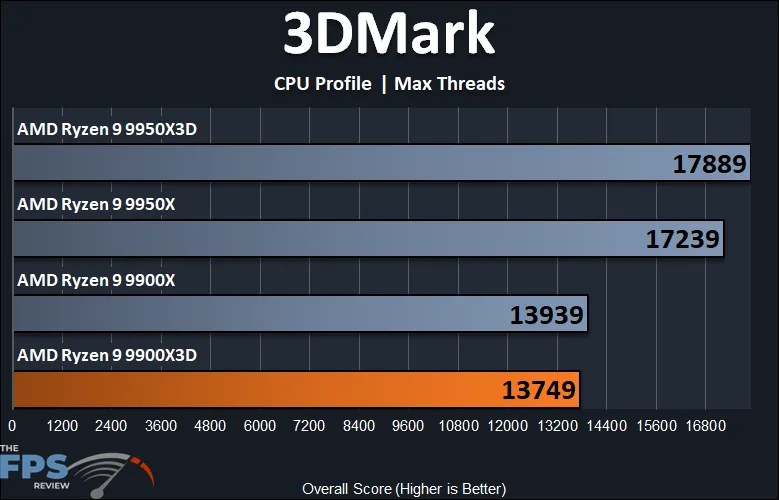 3DMark CPU Profile Max Threads