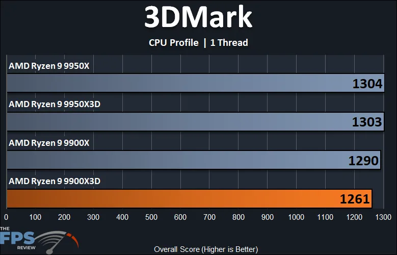 3DMark CPU Profile 1 Thread