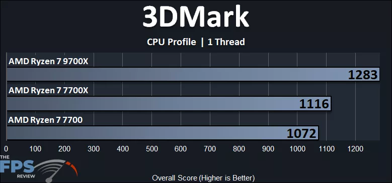 3DMark CPU Profile 1 Thread