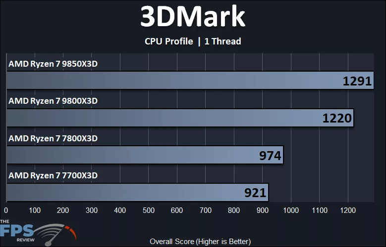AMD Ryzen 7 9850X3D and AMD Ryzen 7 9800X3D and AMD Ryzen 7 7800X3D and AMD Ryzen 7 7700X3D 3DMark CPU Profile 1 Thread