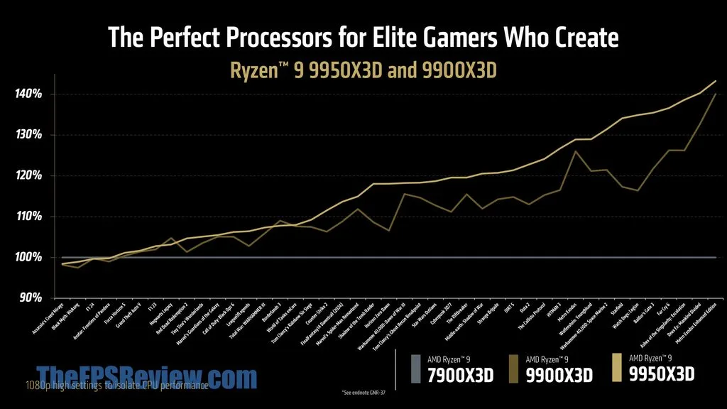AMD Ryzen 9 9900X3D Press Presentation
