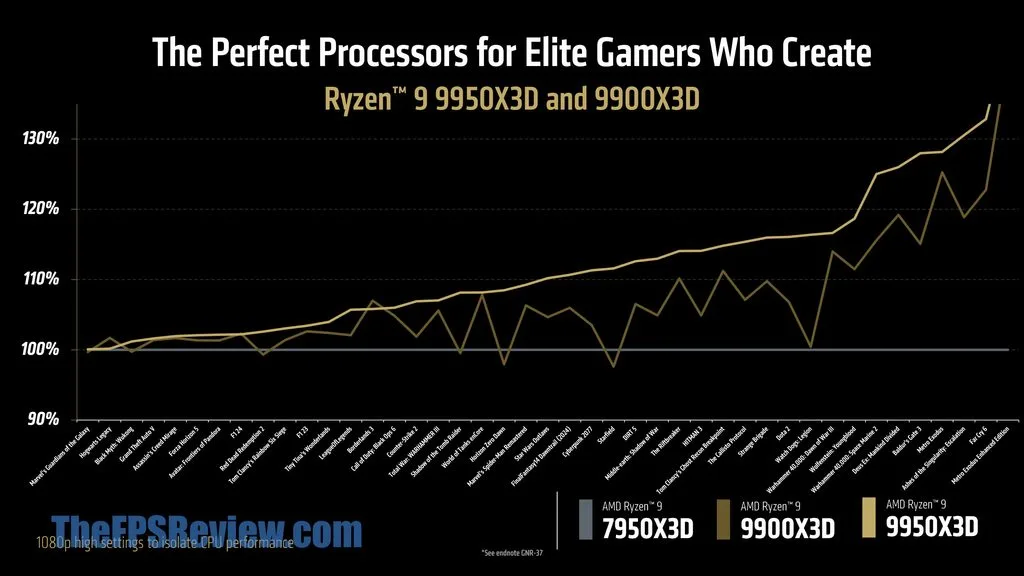 AMD Ryzen 9 9900X3D Press Presentation
