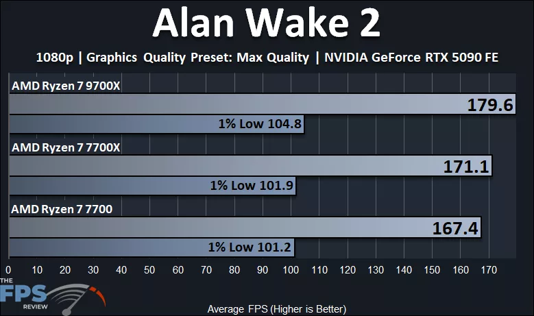 Alan Wake 2 with AMD Ryzen 7 9700X vs Ryzen 7 7700X vs Ryzen 7 7700
