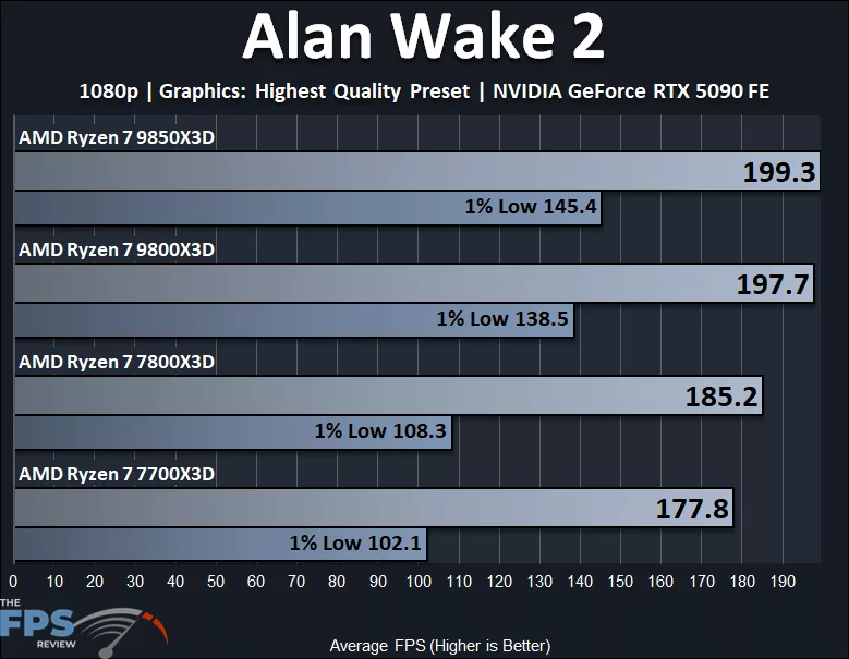 AMD Ryzen 7 9850X3D and AMD Ryzen 7 9800X3D and AMD Ryzen 7 7800X3D and AMD Ryzen 7 7700X3D Alan Wake 2