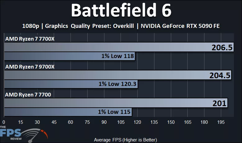 Battlefield 6 with AMD Ryzen 7 9700X vs Ryzen 7 7700X vs Ryzen 7 7700
