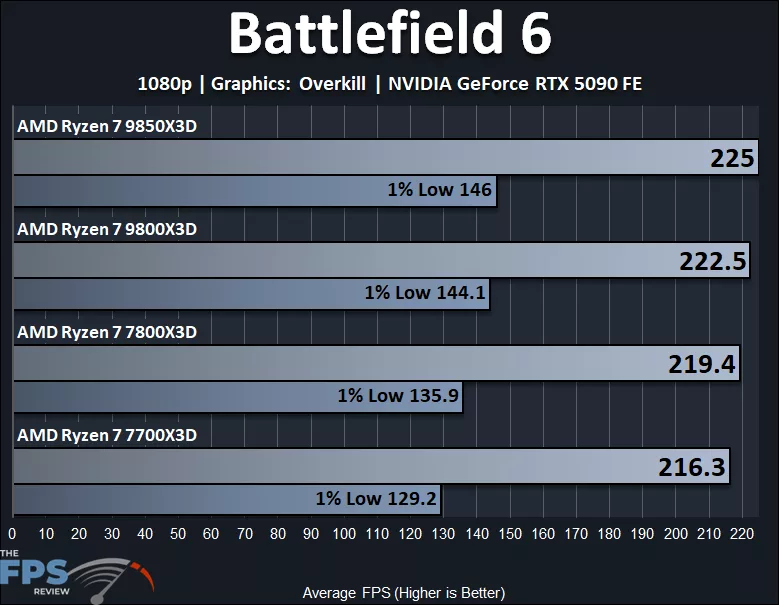 AMD Ryzen 7 9850X3D and AMD Ryzen 7 9800X3D and AMD Ryzen 7 7800X3D and AMD Ryzen 7 7700X3D Battlefield 6
