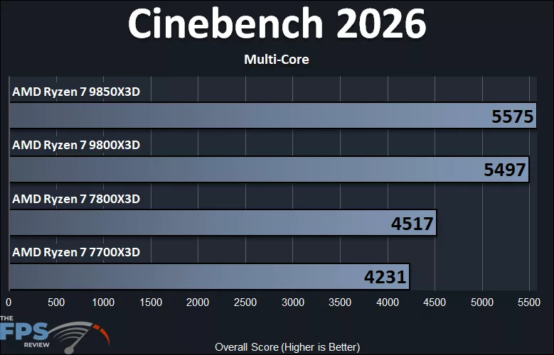 AMD Ryzen 7 9850X3D and AMD Ryzen 7 9800X3D and AMD Ryzen 7 7800X3D and AMD Ryzen 7 7700X3D Cinebench 2026 Multi-Core