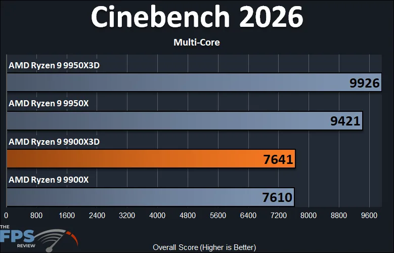 Cinebench 2026 Multi-Core