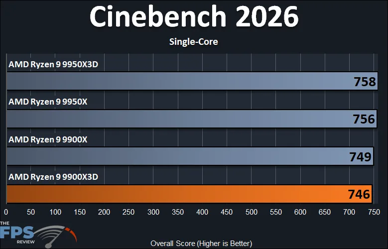 Cinebench 2026 Single-Core