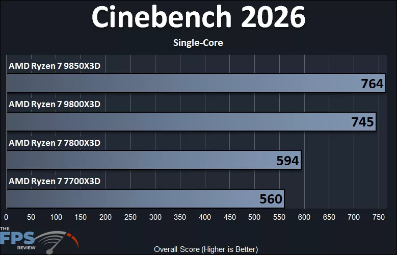 AMD Ryzen 7 9850X3D and AMD Ryzen 7 9800X3D and AMD Ryzen 7 7800X3D and AMD Ryzen 7 7700X3D Cinebench 2026 Single-Core