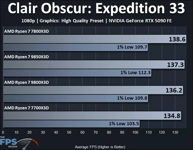 AMD Ryzen 7 9850X3D and AMD Ryzen 7 9800X3D and AMD Ryzen 7 7800X3D and AMD Ryzen 7 7700X3D Clair Obscur Expedition 33
